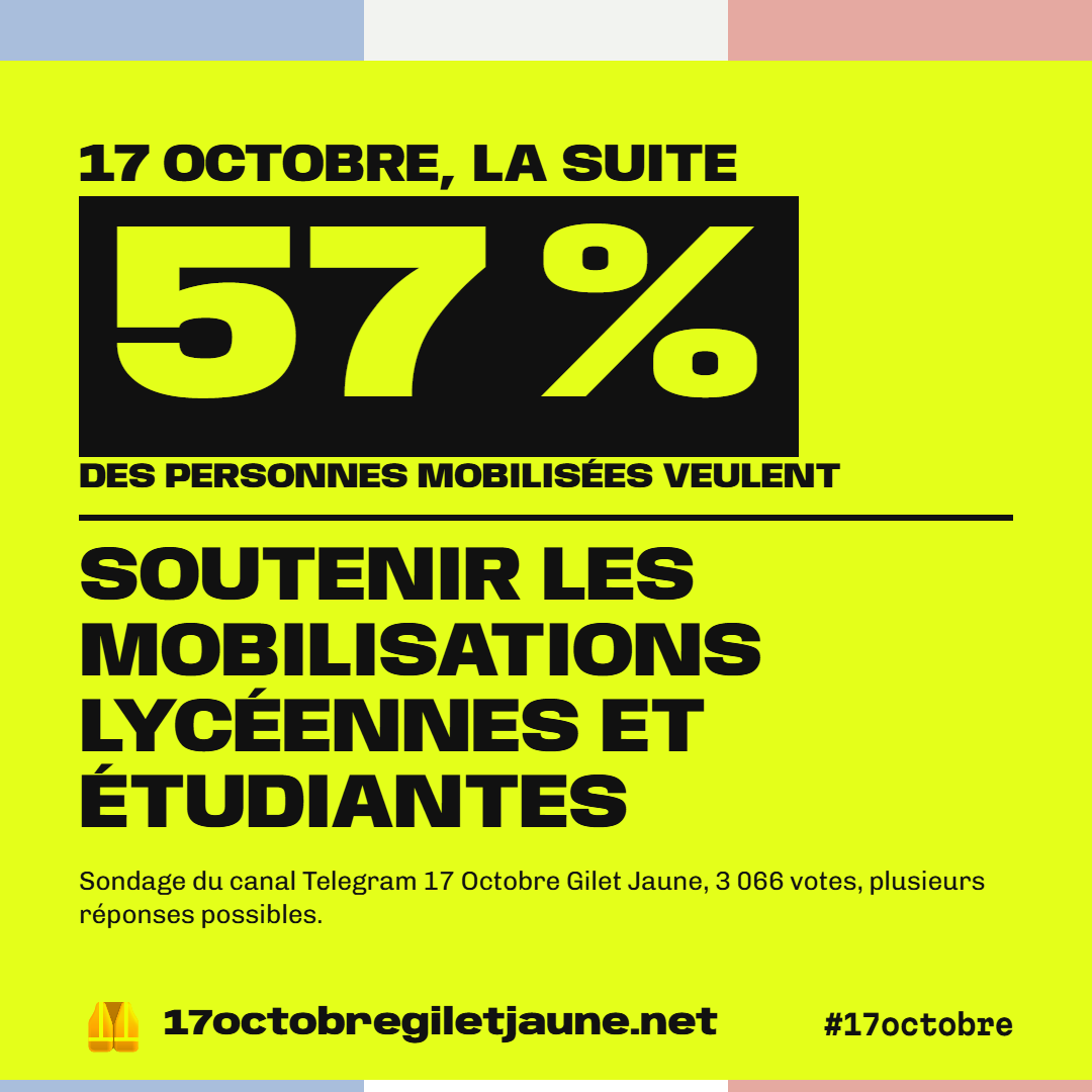 17 octobre, la suite : 57 % des personnes mobilisées veulent soutenir les mobilisations lycéennes et étudiantes. Sondage du canal Telegram 17 Octobre Gilet Jaune, 3 066 votes, plusieurs réponses possibles.