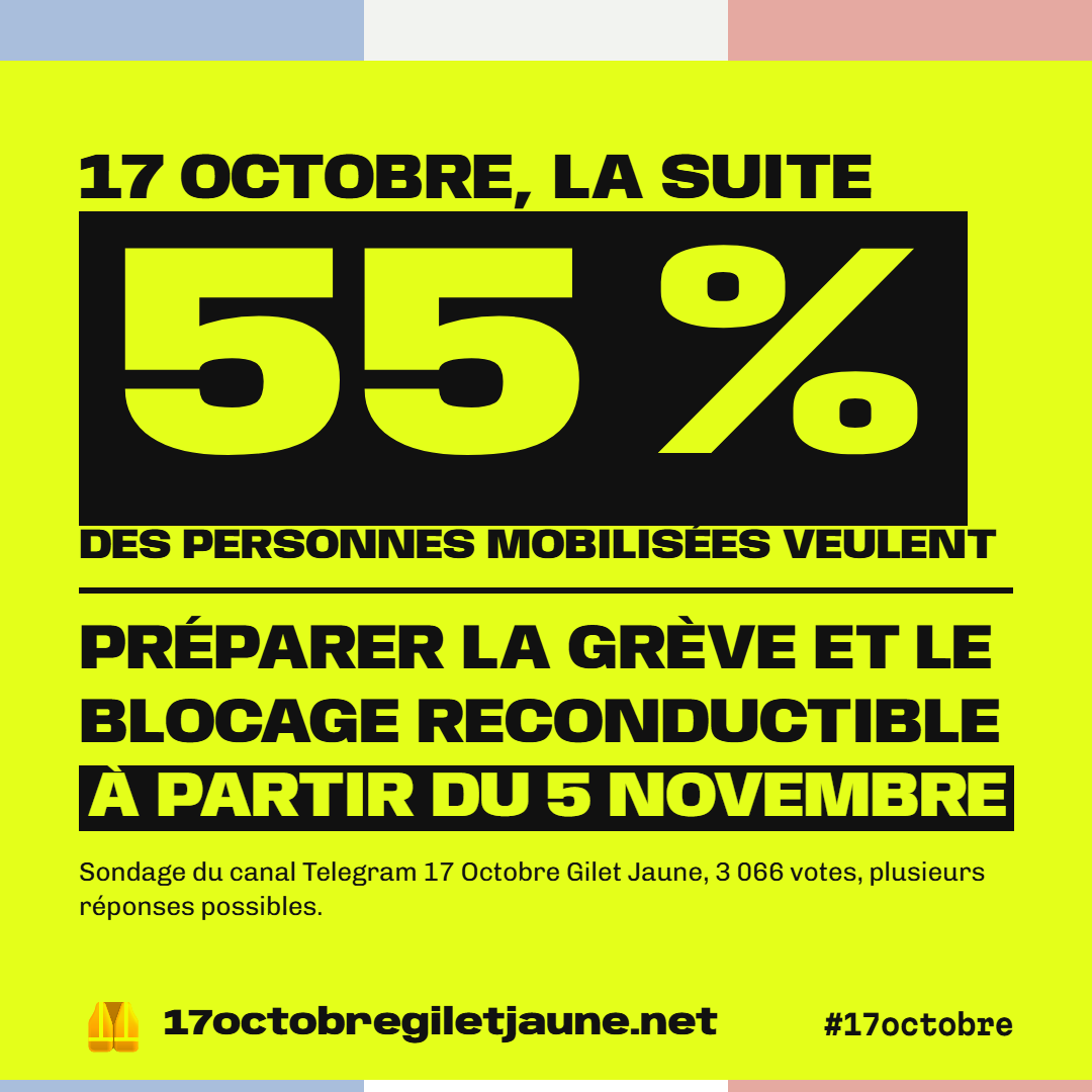 17 octobre, la suite : 55 % des personnes mobilisées veulent préparer la grève et le blocage reconductible à partir du 5 novembre. Sondage du canal Telegram 17 Octobre Gilet Jaune, 3 066 votes, plusieurs réponses possibles.